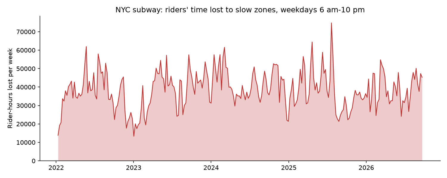 Weekly rider-hours lost to slow zones