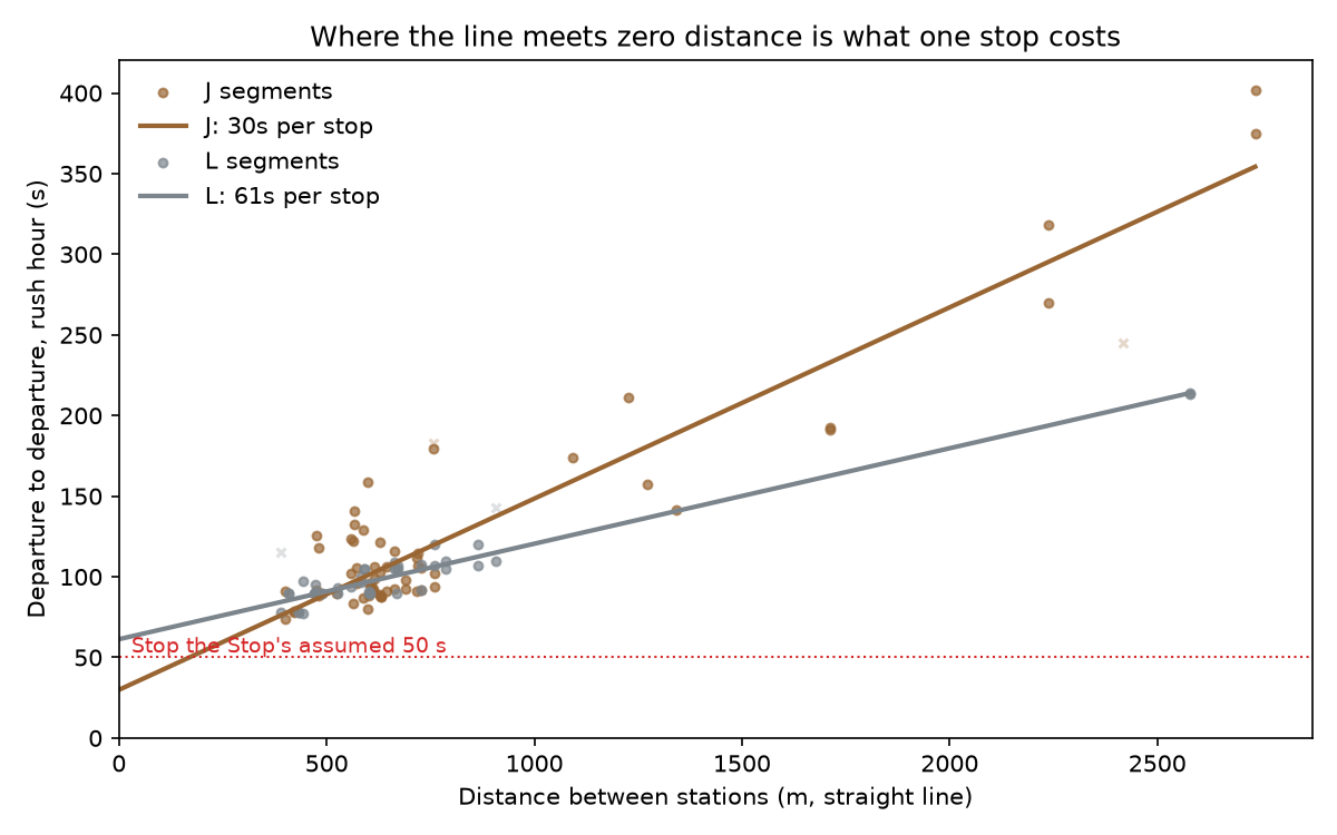 Segment time vs distance